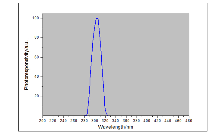 紫外線強(qiáng)度檢測(cè)儀UVB探頭光譜響應(yīng)曲線 紫外線強(qiáng)度檢測(cè)儀UVB探頭光譜響應(yīng)曲線