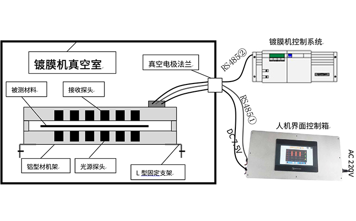 真空鍍膜在線光密度測(cè)試儀組成