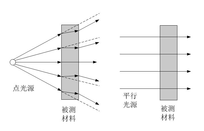 點(diǎn)光源和平行光