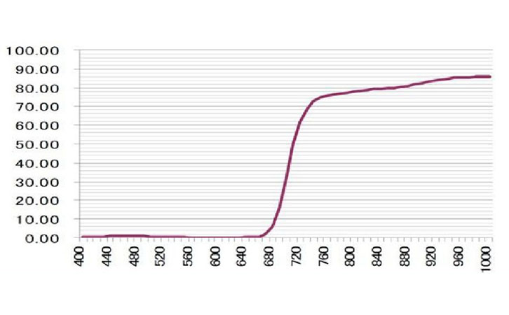 IR油墨紅外線(xiàn)透過(guò)率曲線(xiàn)圖