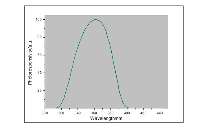 LS120UV能量計光譜響應(yīng)曲線
